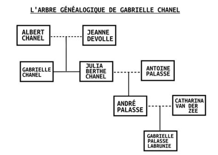 Augustin Julien CHANEL : Family tree by Daniel PONASSE (busefal)