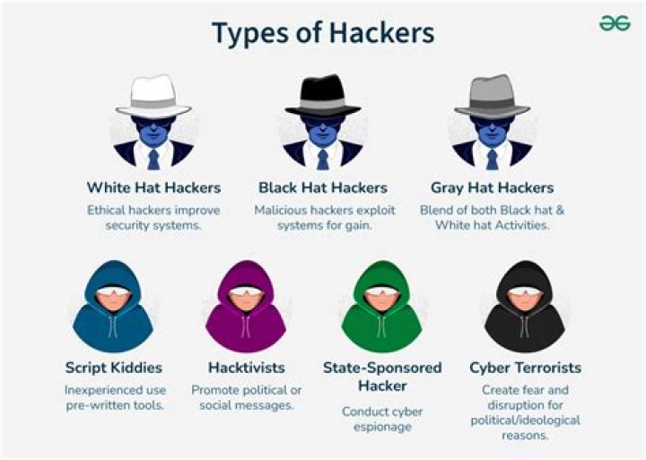 Different Types of Hackers in Ethical Hacking