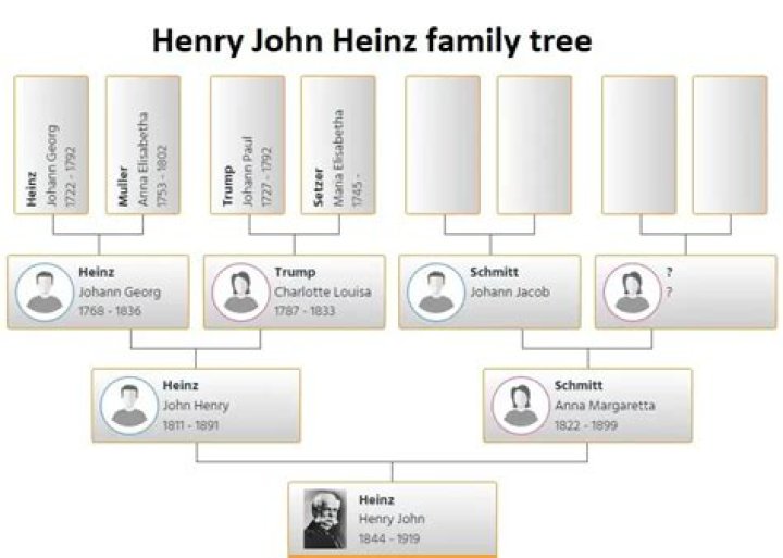 Henry John Heinz : Family tree by Tim DOWLING (tdowling)