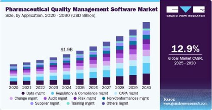 Quality Management Software Market to Make Great Impact In Near Future by 2030