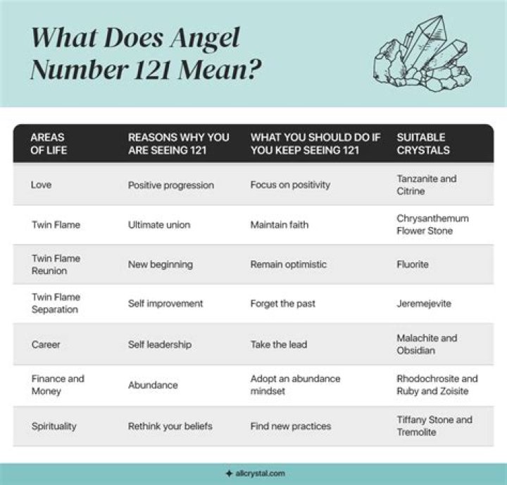 Seeing 121 Angel Number Everywhere You Go? Read On…